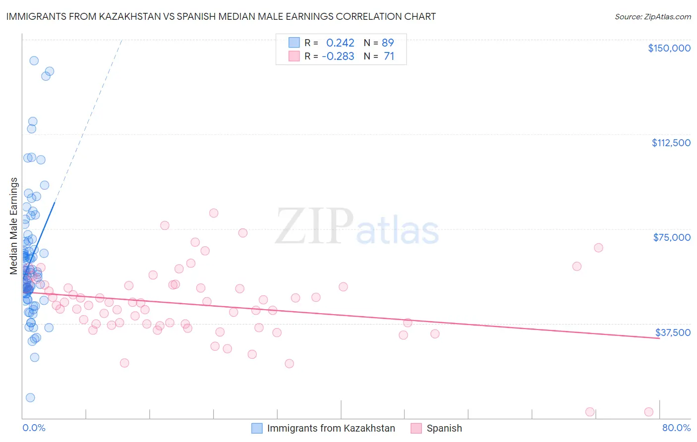 Immigrants from Kazakhstan vs Spanish Median Male Earnings