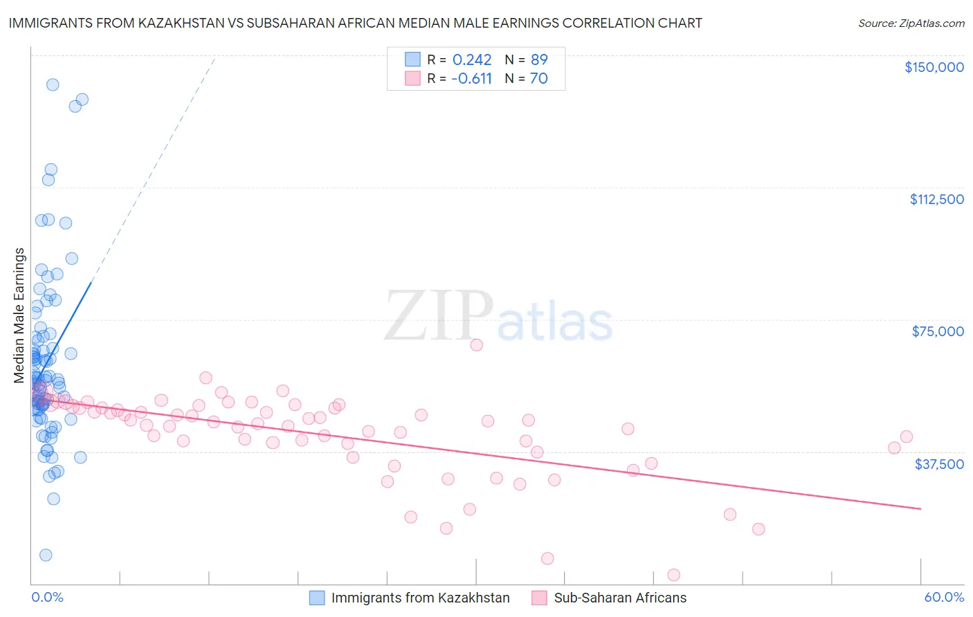 Immigrants from Kazakhstan vs Subsaharan African Median Male Earnings