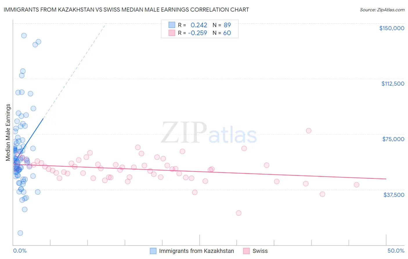 Immigrants from Kazakhstan vs Swiss Median Male Earnings