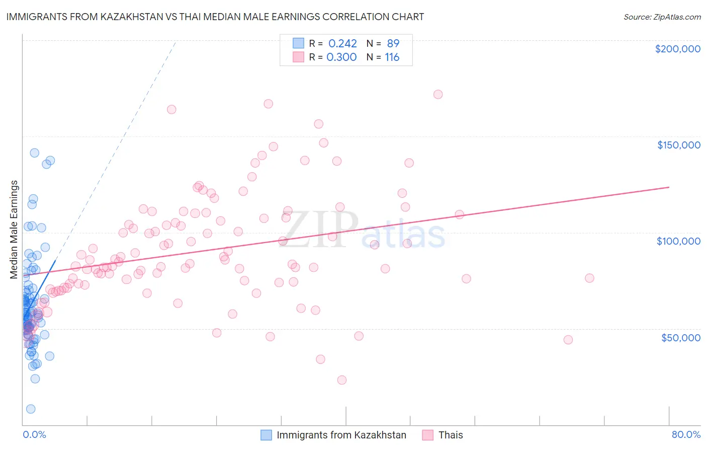 Immigrants from Kazakhstan vs Thai Median Male Earnings