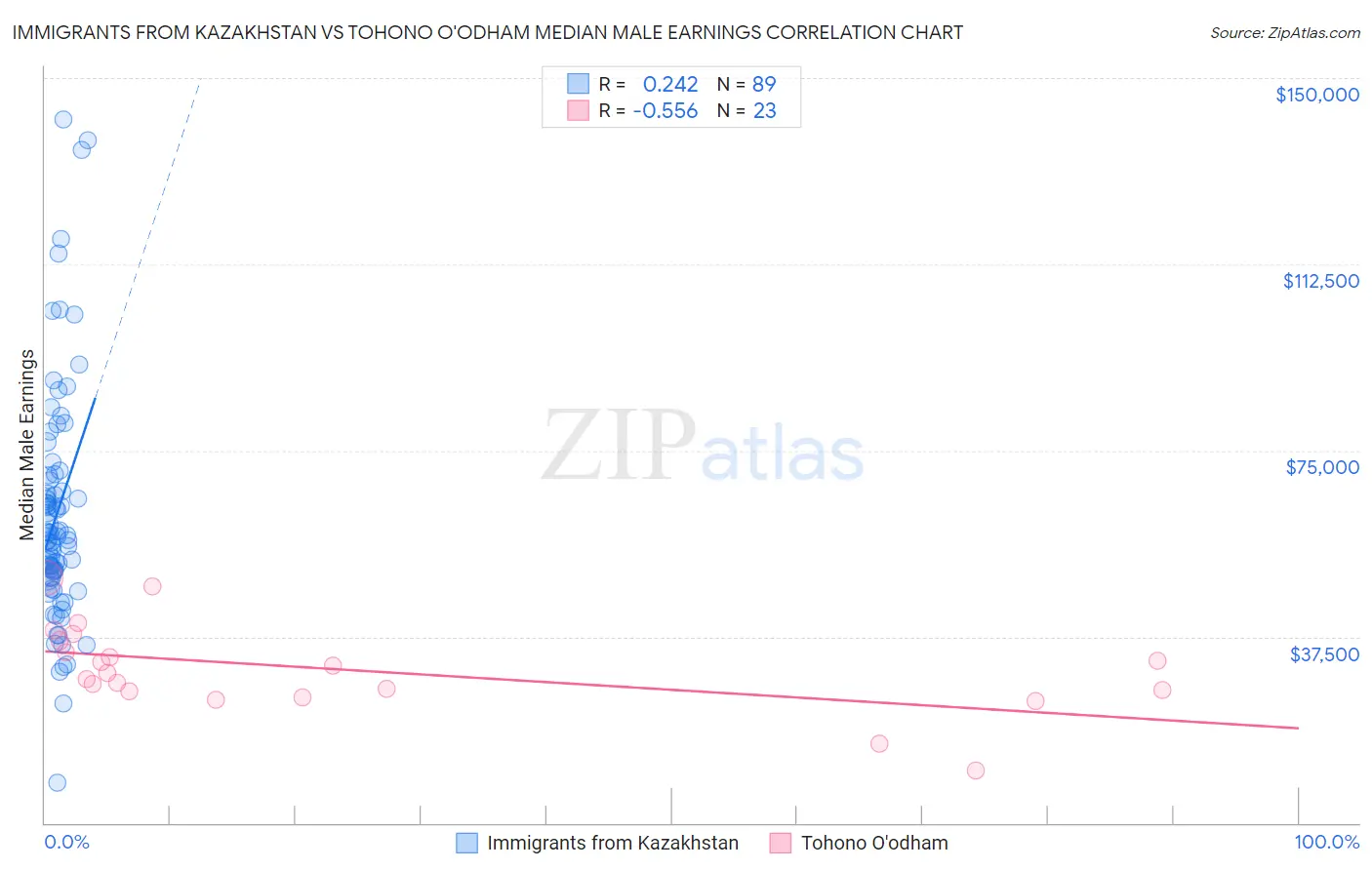 Immigrants from Kazakhstan vs Tohono O'odham Median Male Earnings