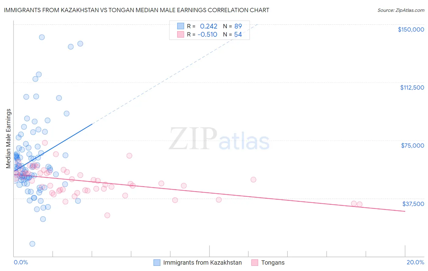 Immigrants from Kazakhstan vs Tongan Median Male Earnings