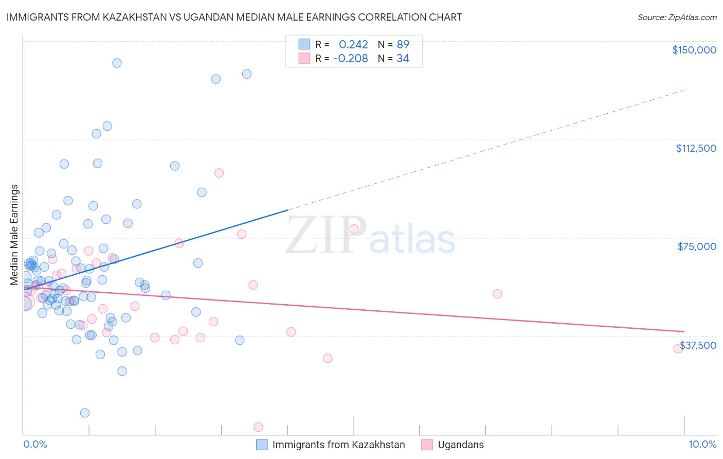 Immigrants from Kazakhstan vs Ugandan Median Male Earnings
