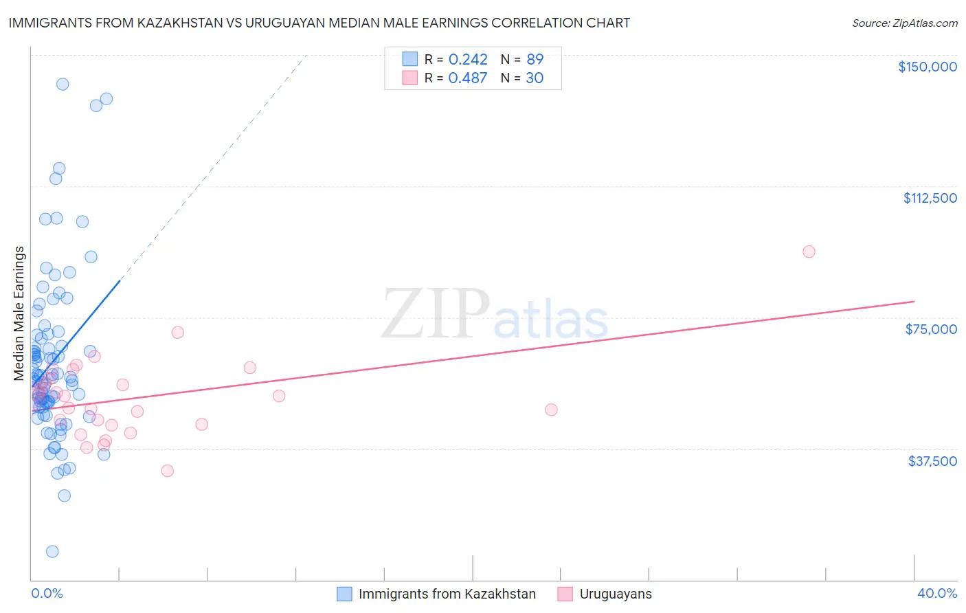 Immigrants from Kazakhstan vs Uruguayan Median Male Earnings
