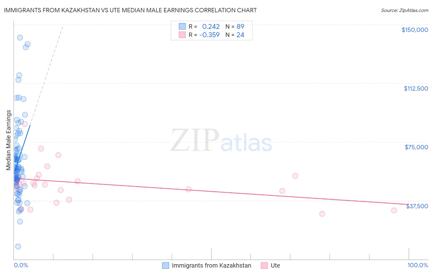 Immigrants from Kazakhstan vs Ute Median Male Earnings