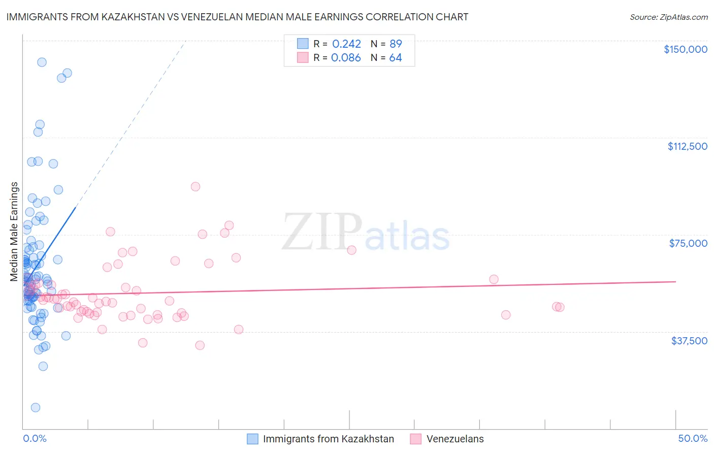 Immigrants from Kazakhstan vs Venezuelan Median Male Earnings