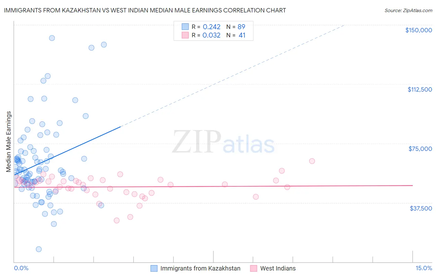 Immigrants from Kazakhstan vs West Indian Median Male Earnings