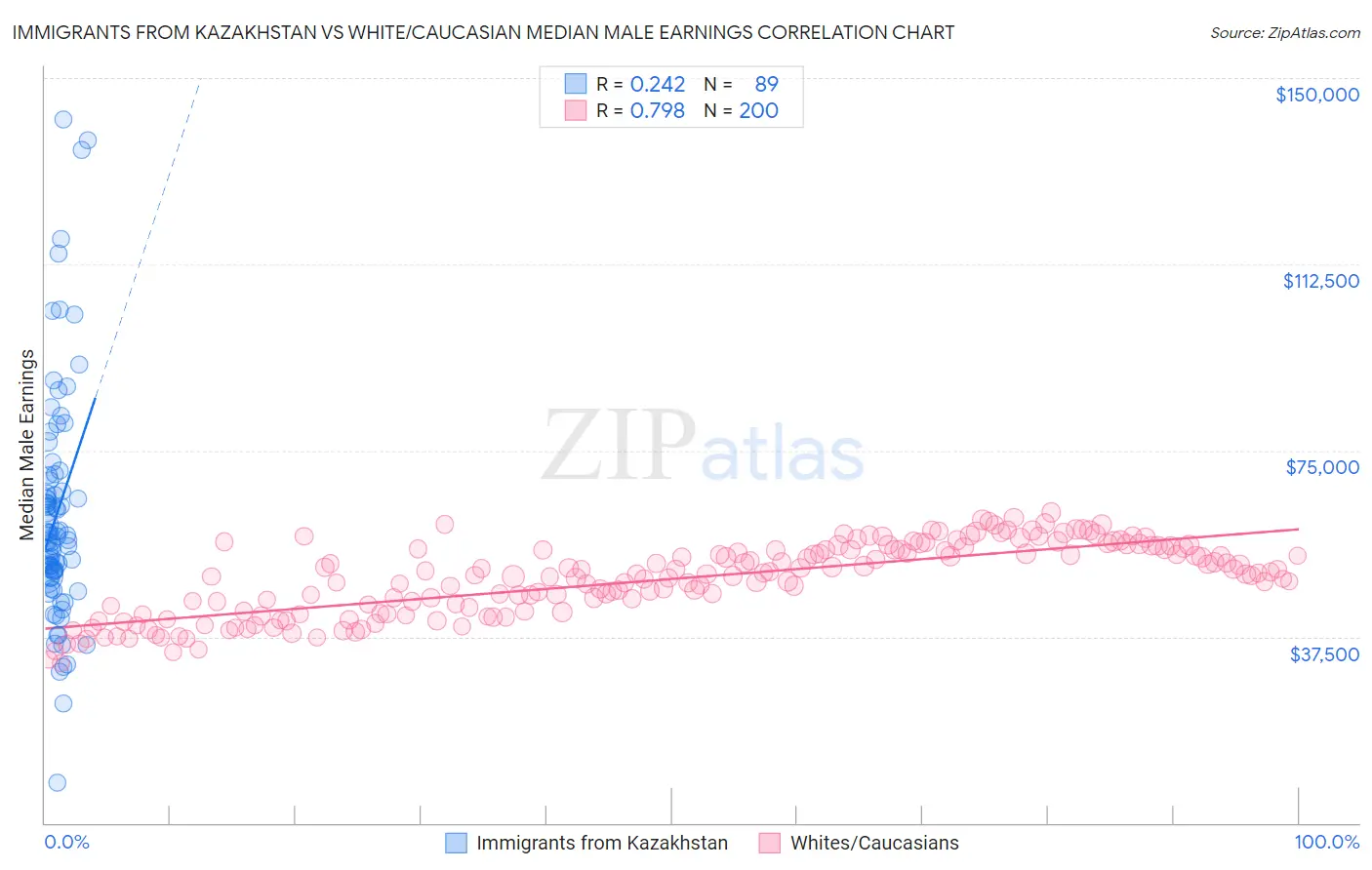 Immigrants from Kazakhstan vs White/Caucasian Median Male Earnings