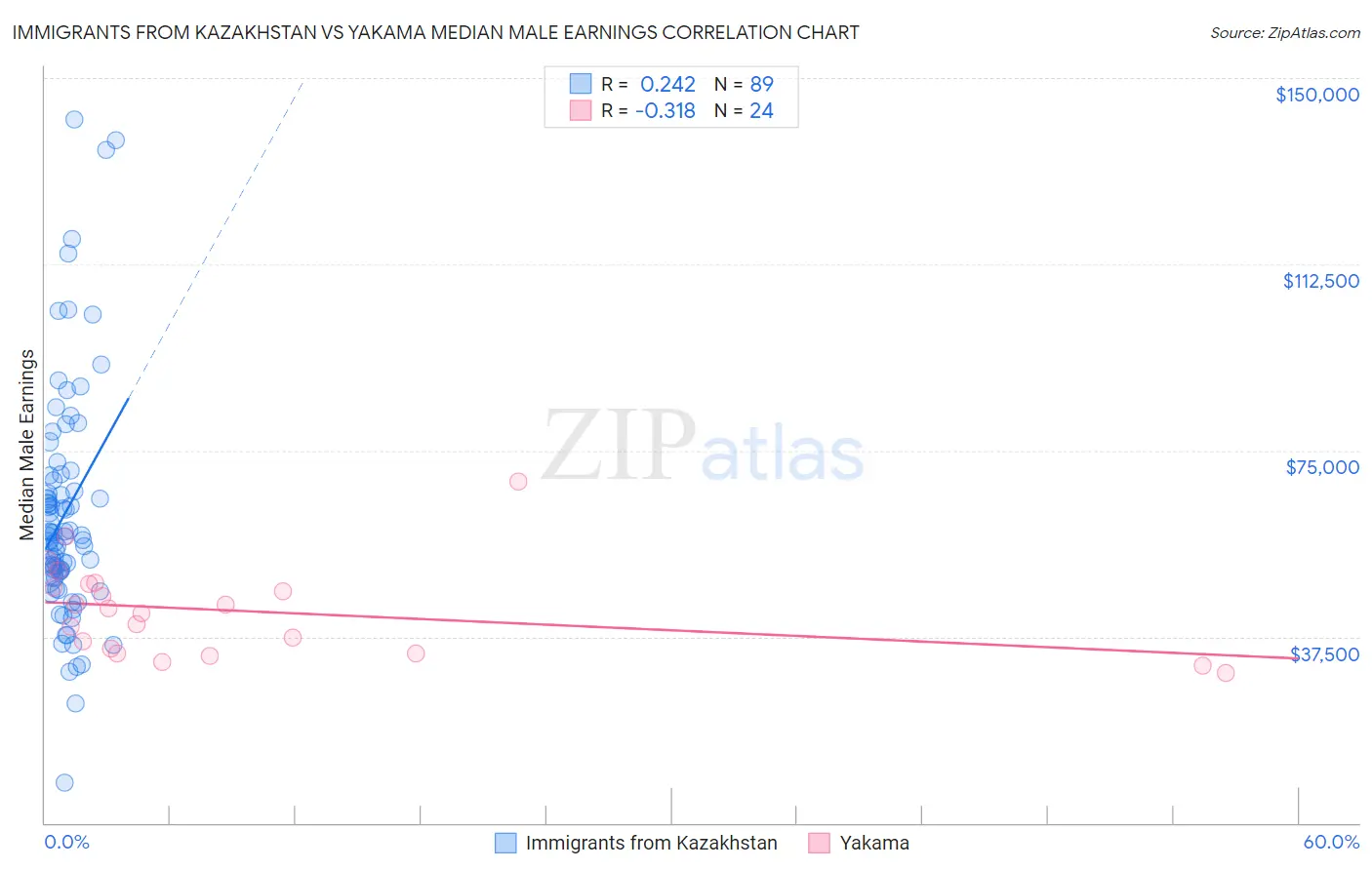 Immigrants from Kazakhstan vs Yakama Median Male Earnings