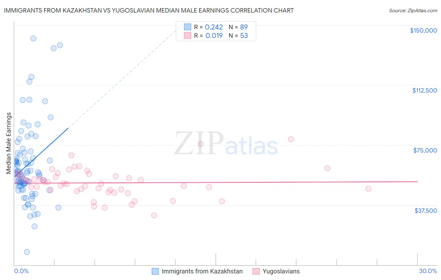 Immigrants from Kazakhstan vs Yugoslavian Median Male Earnings