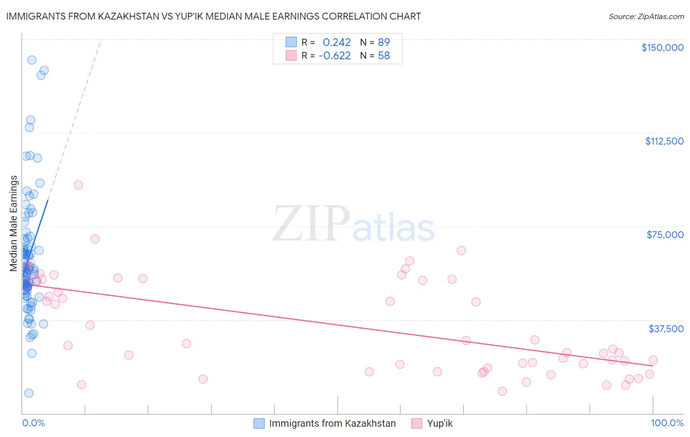 Immigrants from Kazakhstan vs Yup'ik Median Male Earnings