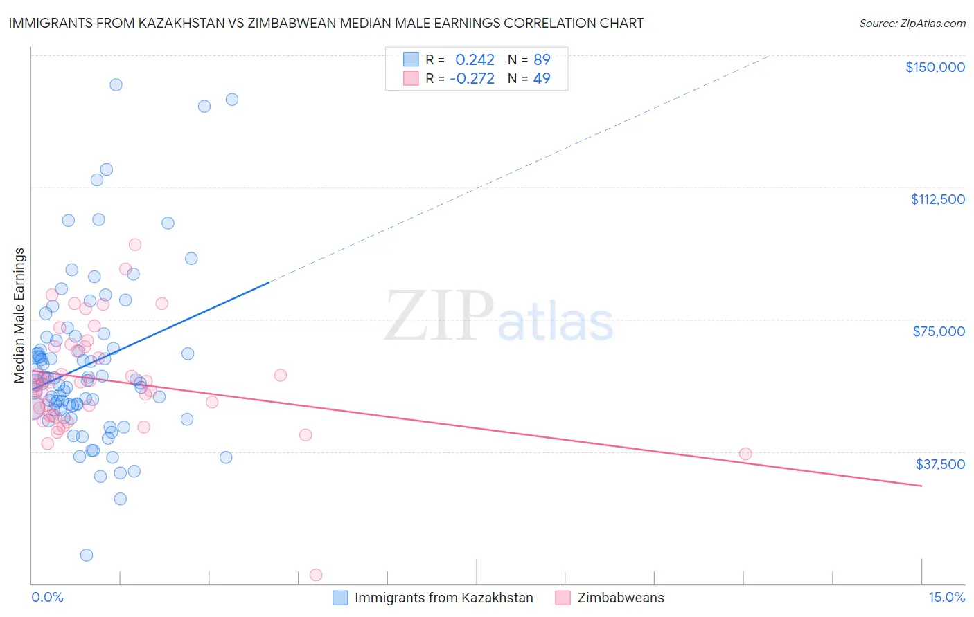 Immigrants from Kazakhstan vs Zimbabwean Median Male Earnings