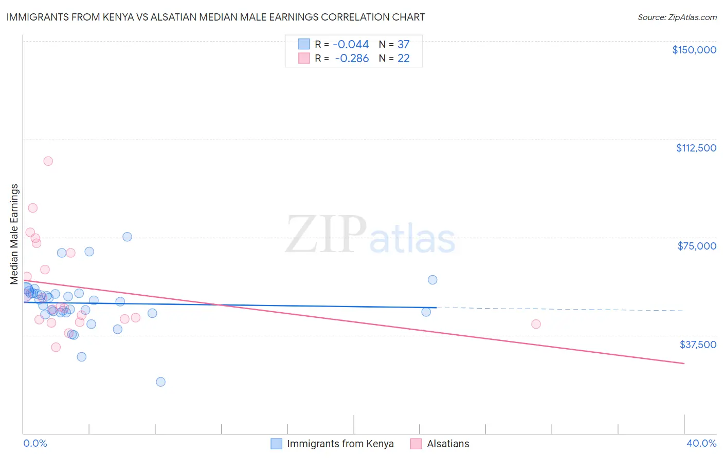 Immigrants from Kenya vs Alsatian Median Male Earnings