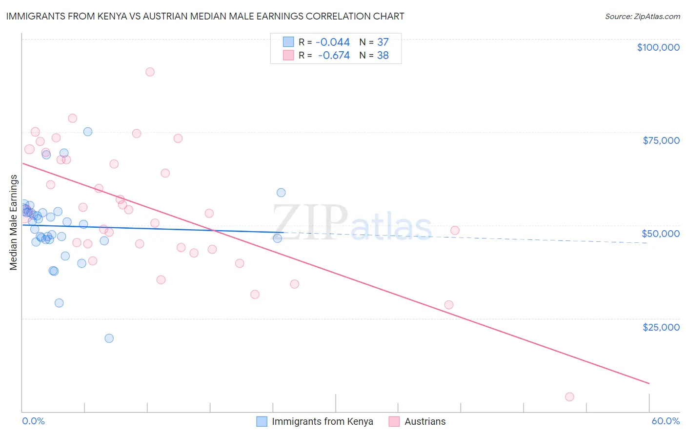 Immigrants from Kenya vs Austrian Median Male Earnings