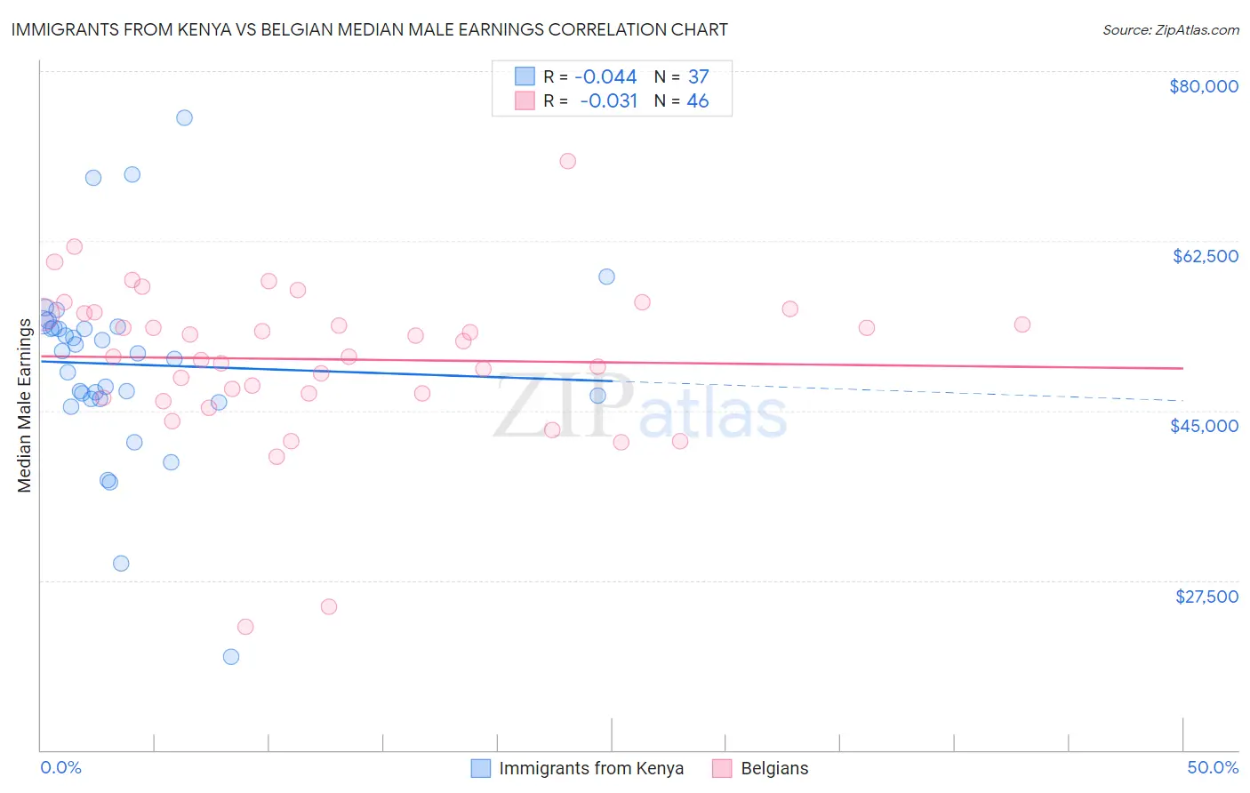 Immigrants from Kenya vs Belgian Median Male Earnings