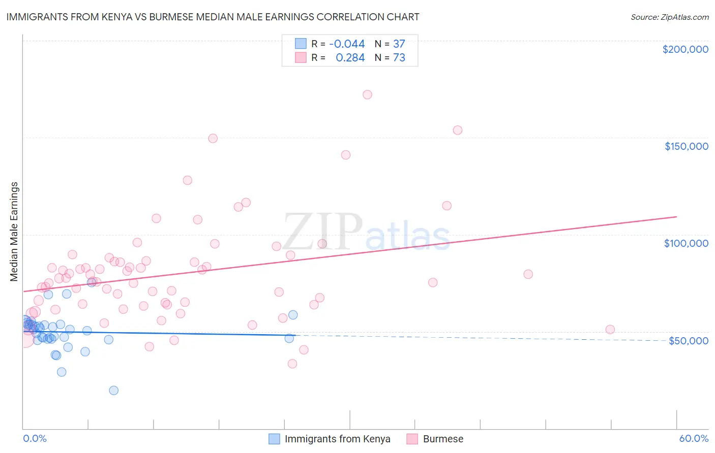 Immigrants from Kenya vs Burmese Median Male Earnings