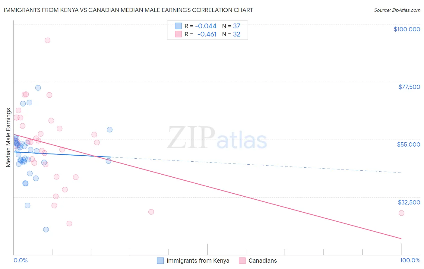 Immigrants from Kenya vs Canadian Median Male Earnings