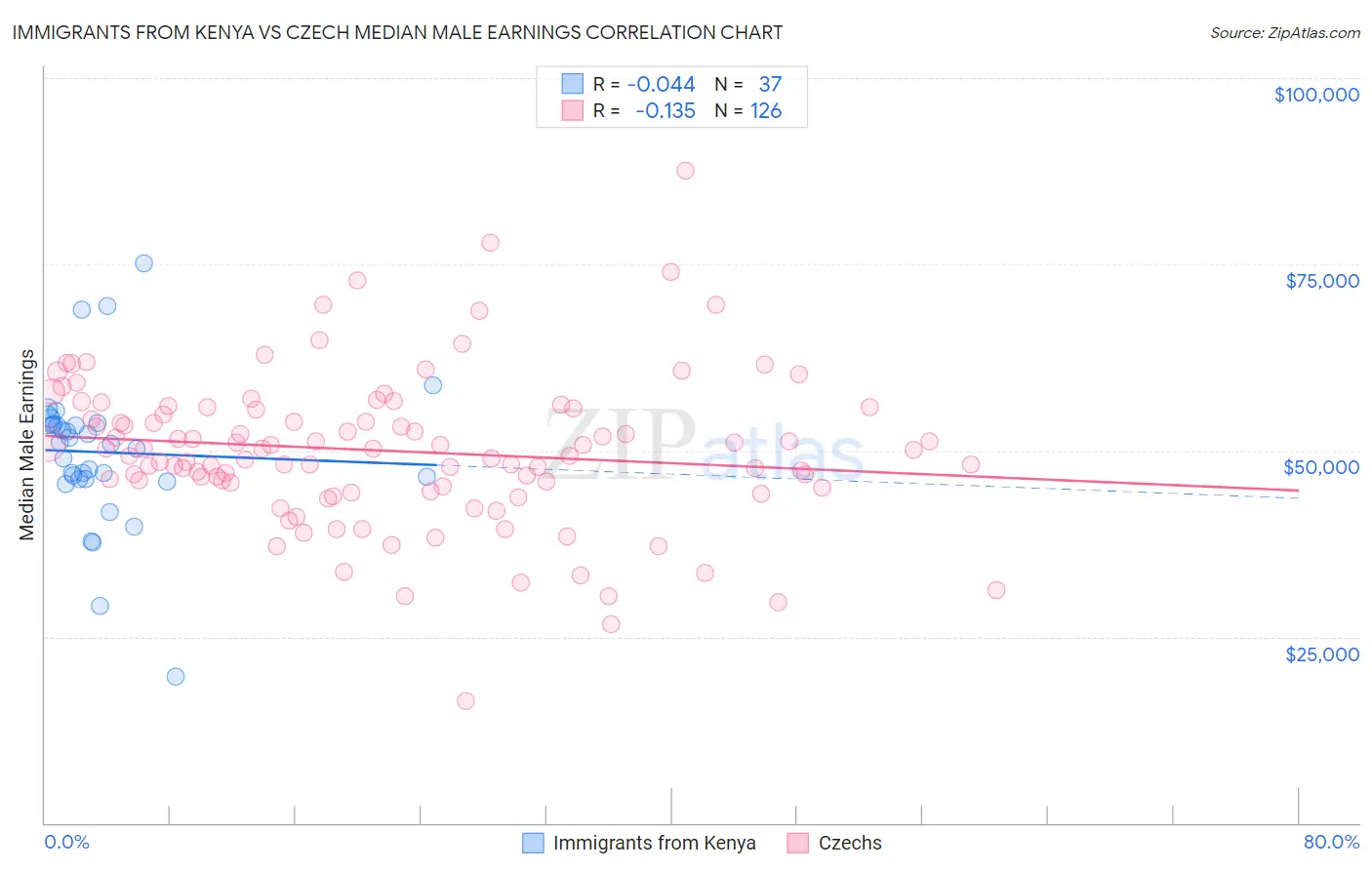 Immigrants from Kenya vs Czech Median Male Earnings