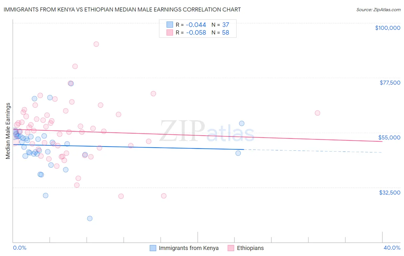 Immigrants from Kenya vs Ethiopian Median Male Earnings