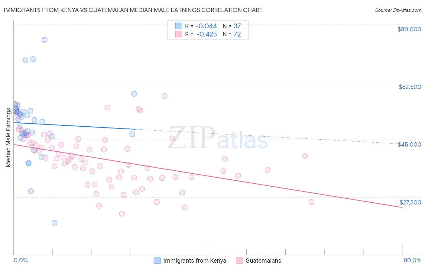 Immigrants from Kenya vs Guatemalan Median Male Earnings