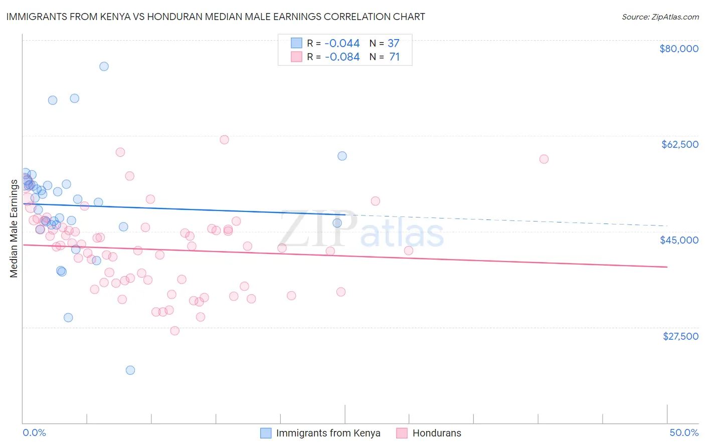 Immigrants from Kenya vs Honduran Median Male Earnings