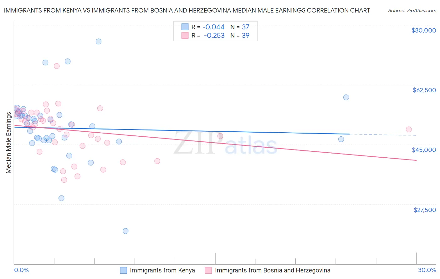 Immigrants from Kenya vs Immigrants from Bosnia and Herzegovina Median Male Earnings