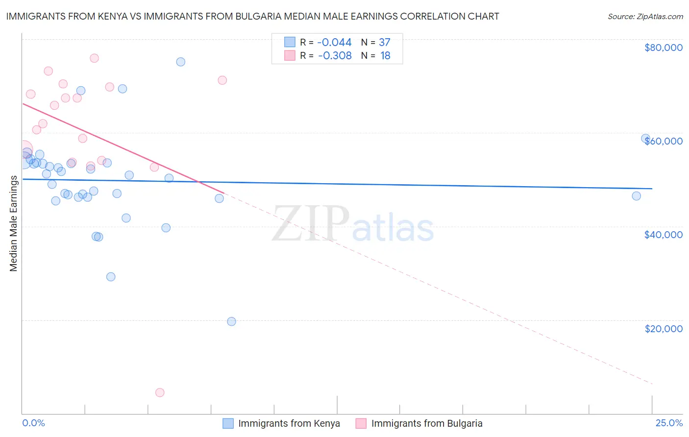 Immigrants from Kenya vs Immigrants from Bulgaria Median Male Earnings