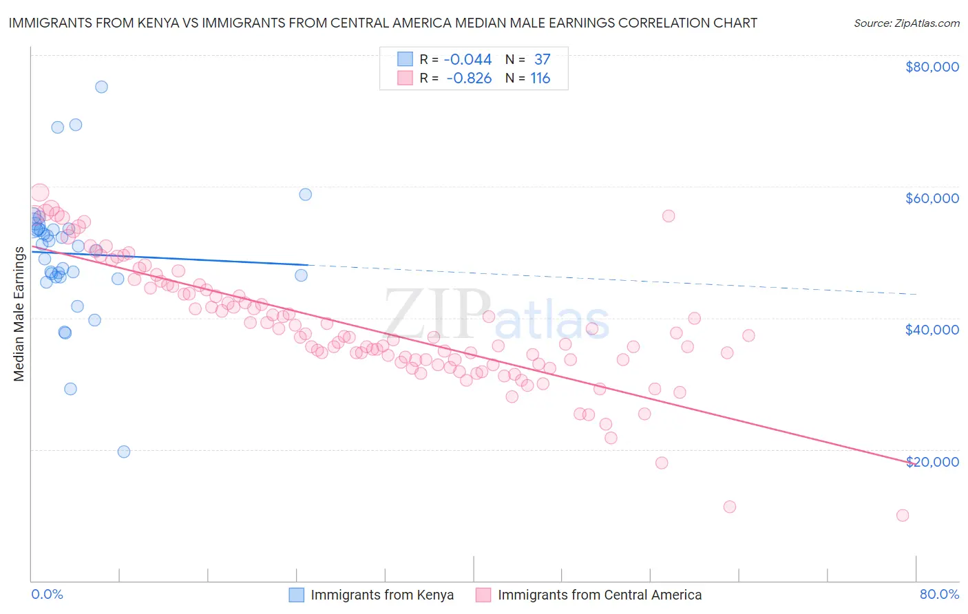 Immigrants from Kenya vs Immigrants from Central America Median Male Earnings