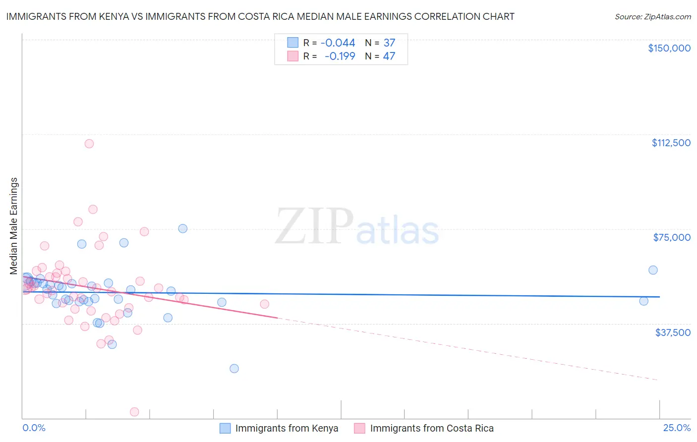 Immigrants from Kenya vs Immigrants from Costa Rica Median Male Earnings