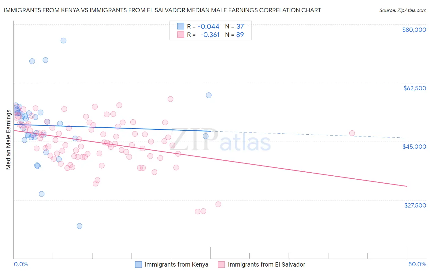 Immigrants from Kenya vs Immigrants from El Salvador Median Male Earnings