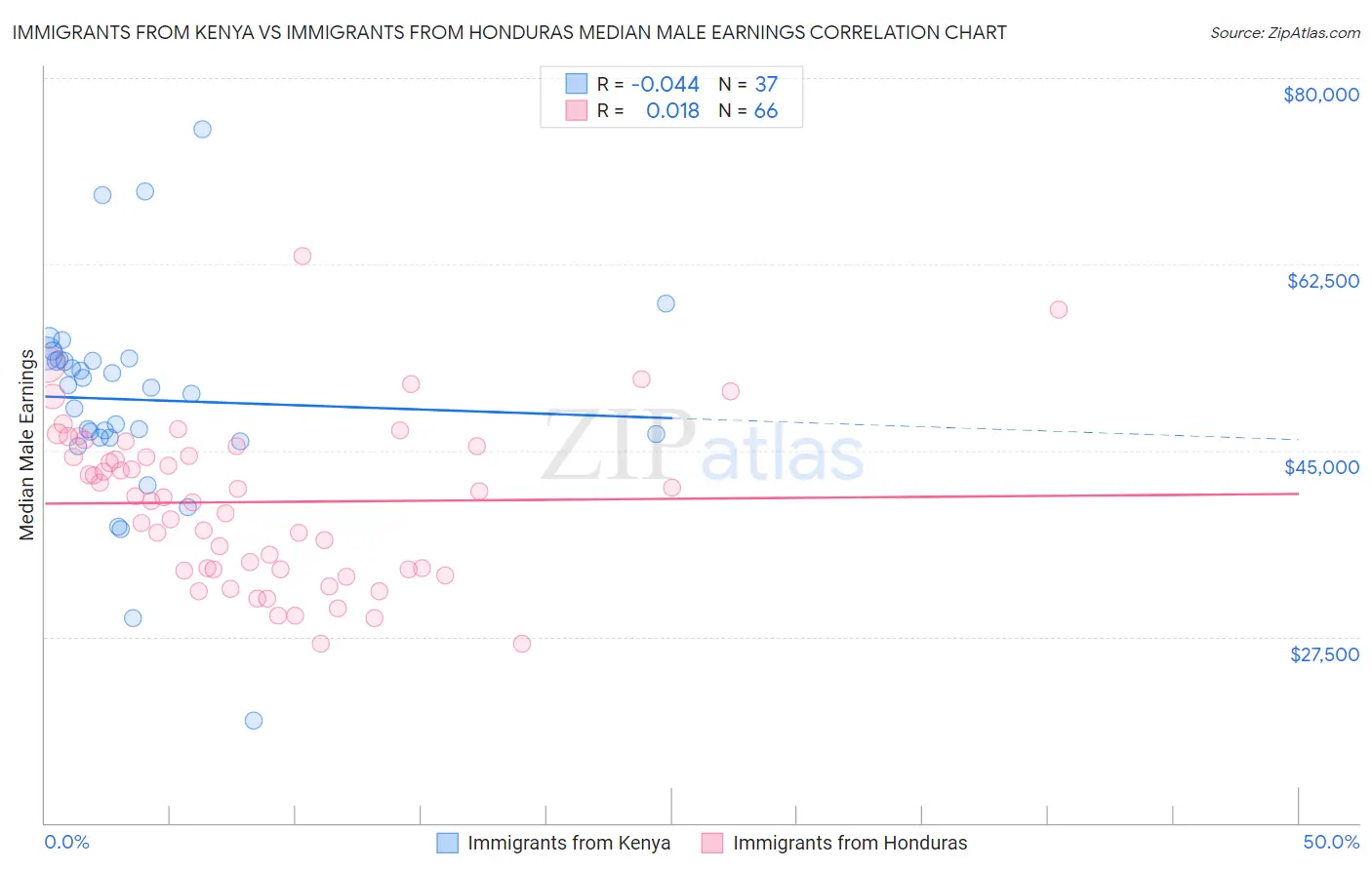 Immigrants from Kenya vs Immigrants from Honduras Median Male Earnings
