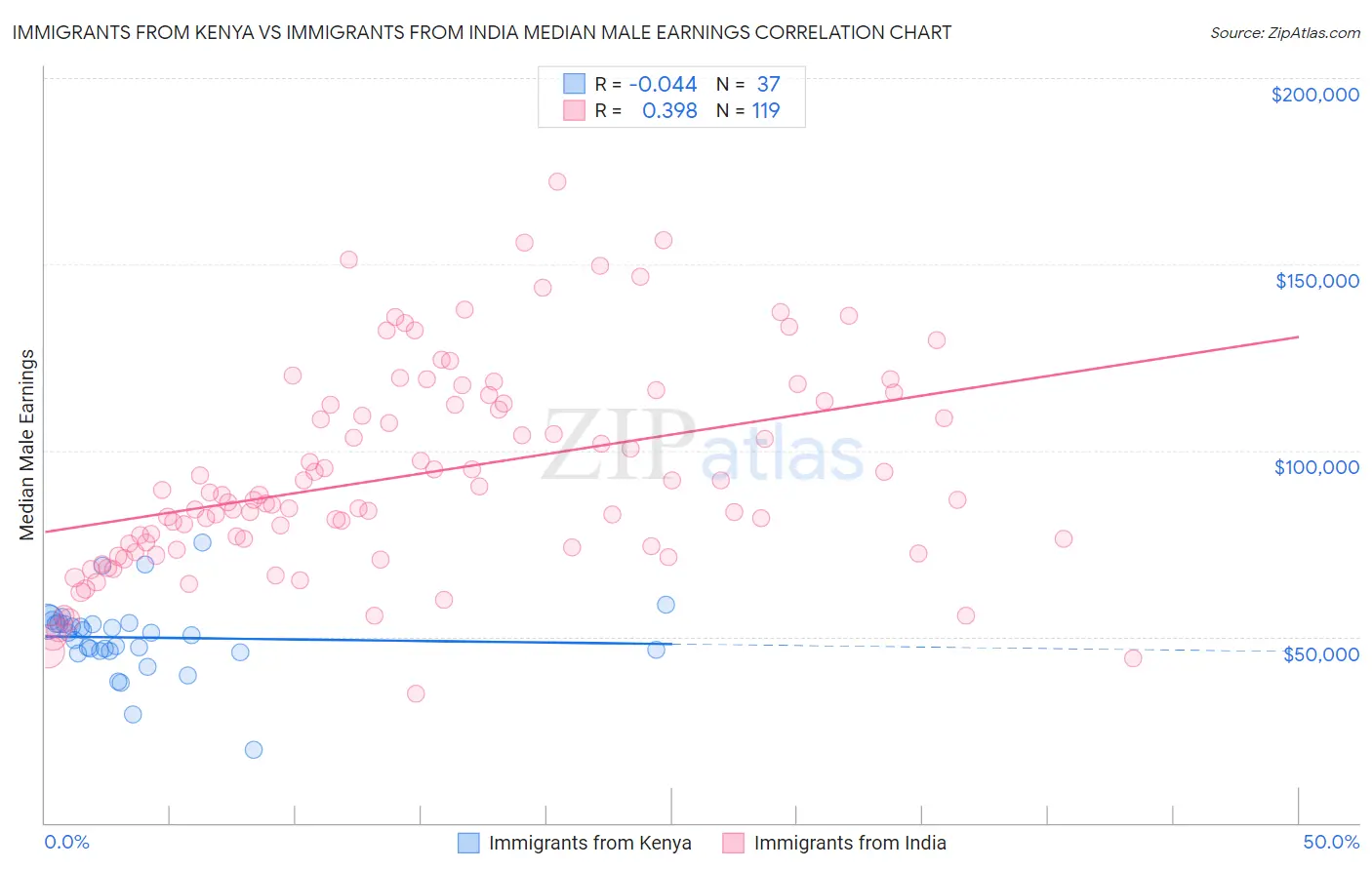 Immigrants from Kenya vs Immigrants from India Median Male Earnings