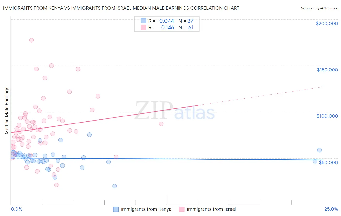 Immigrants from Kenya vs Immigrants from Israel Median Male Earnings