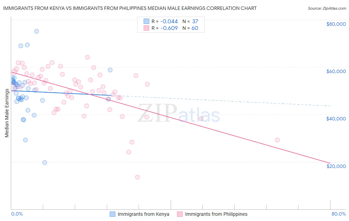 Immigrants from Kenya vs Immigrants from Philippines Median Male Earnings