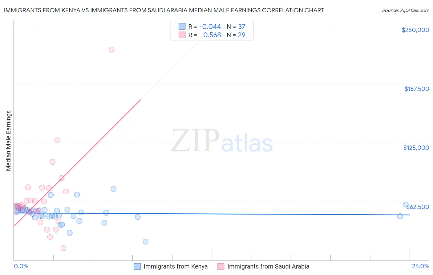 Immigrants from Kenya vs Immigrants from Saudi Arabia Median Male Earnings