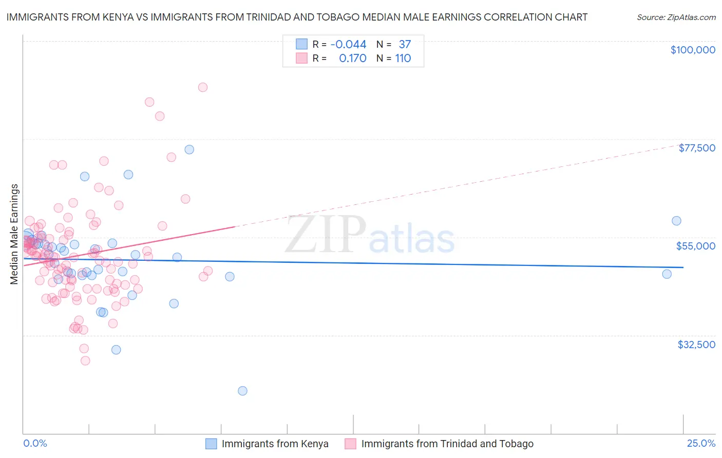 Immigrants from Kenya vs Immigrants from Trinidad and Tobago Median Male Earnings