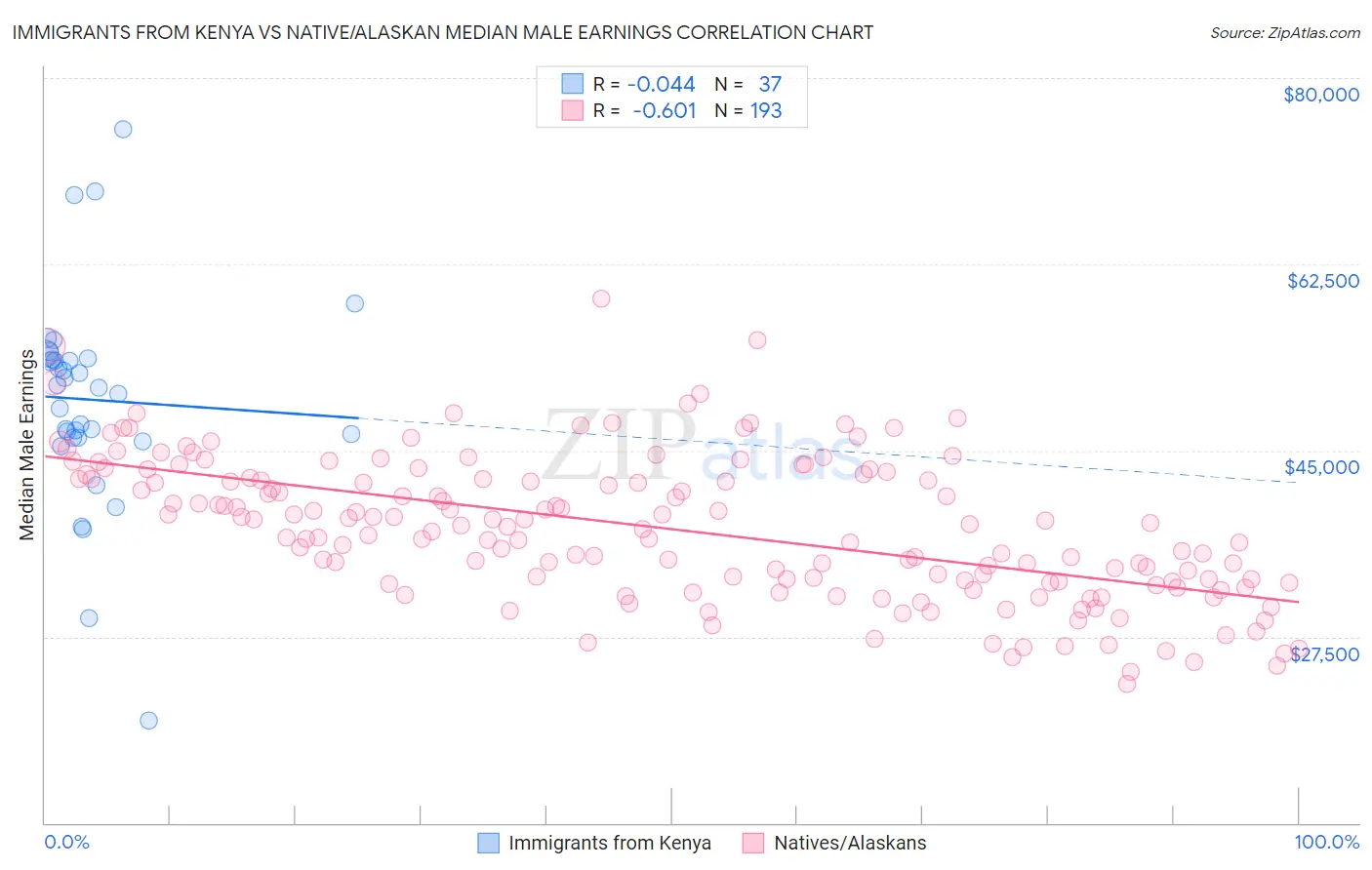 Immigrants from Kenya vs Native/Alaskan Median Male Earnings