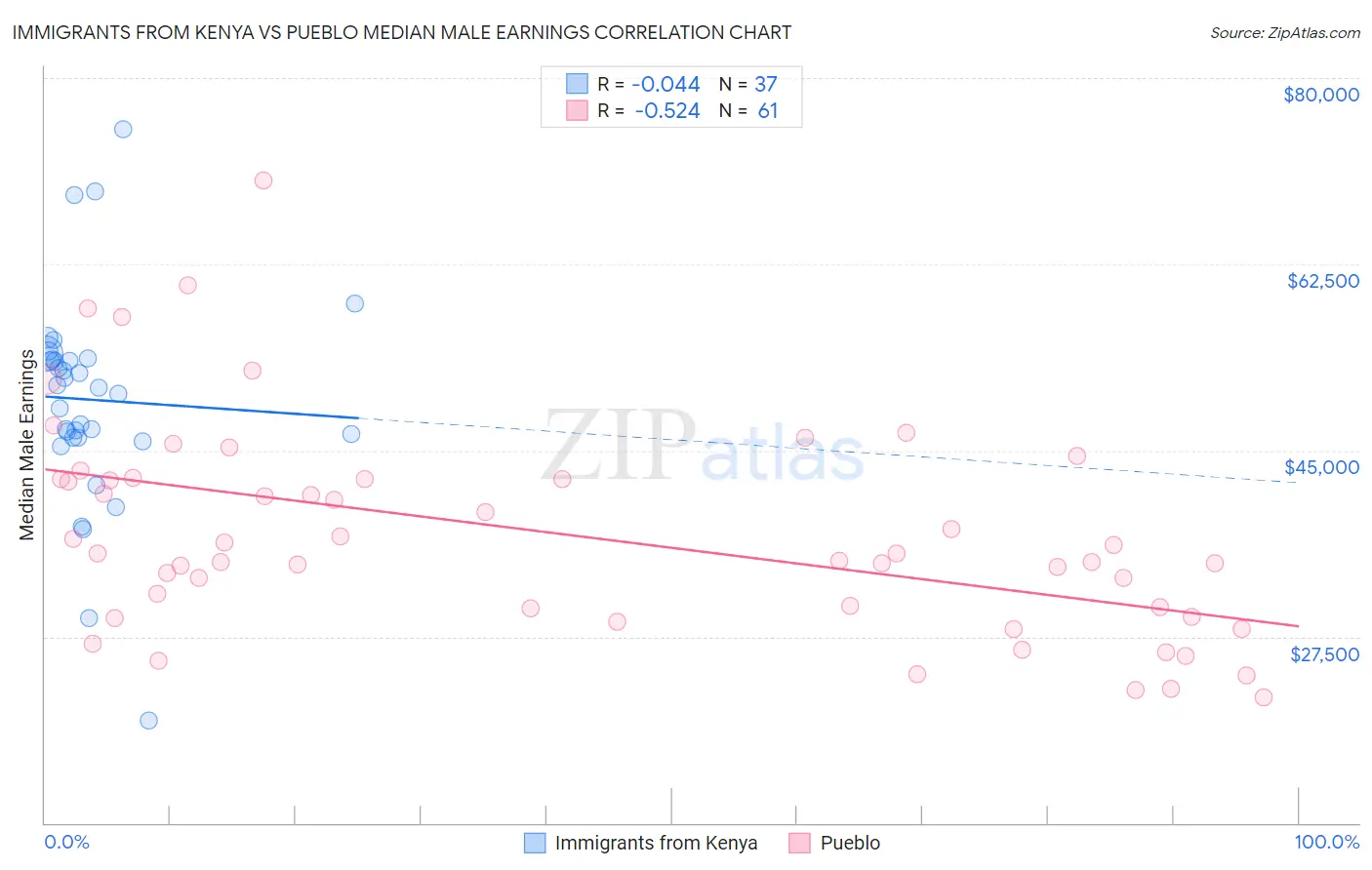 Immigrants from Kenya vs Pueblo Median Male Earnings