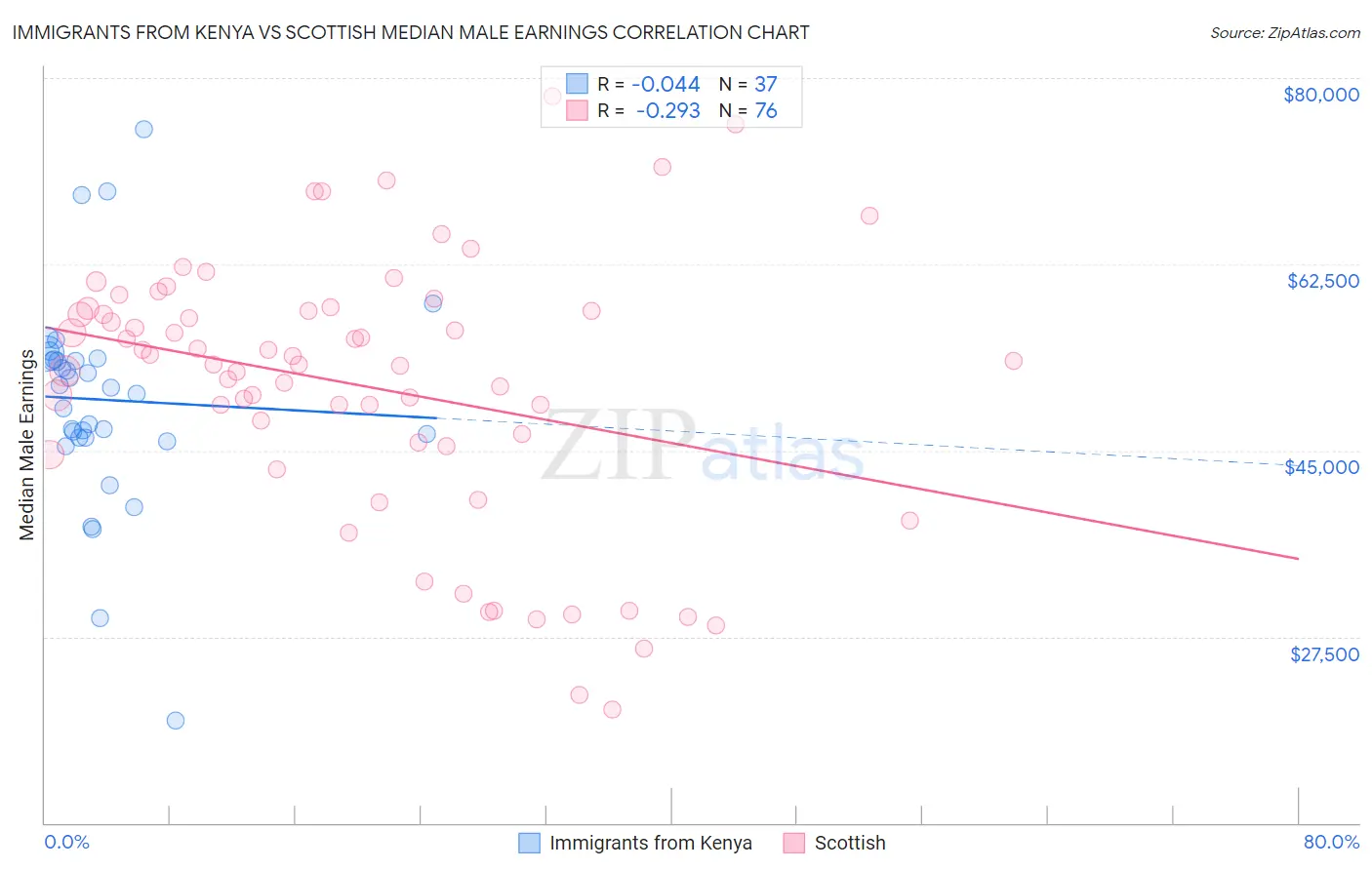 Immigrants from Kenya vs Scottish Median Male Earnings