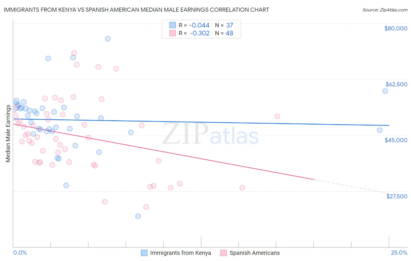 Immigrants from Kenya vs Spanish American Median Male Earnings