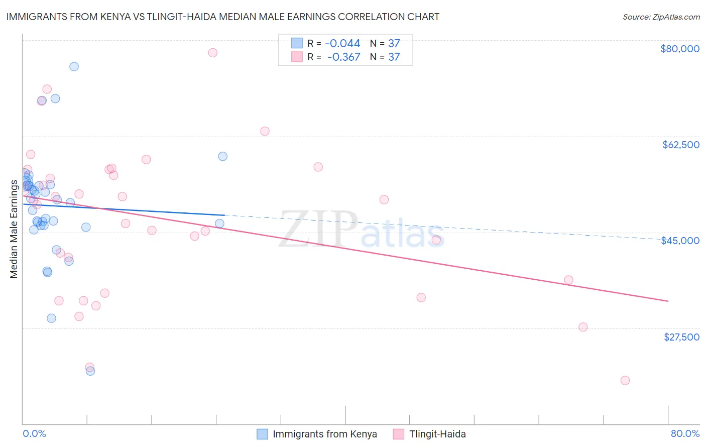 Immigrants from Kenya vs Tlingit-Haida Median Male Earnings