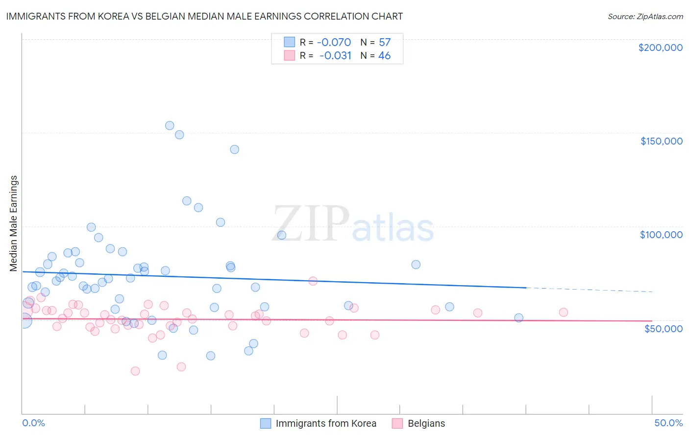 Immigrants from Korea vs Belgian Median Male Earnings