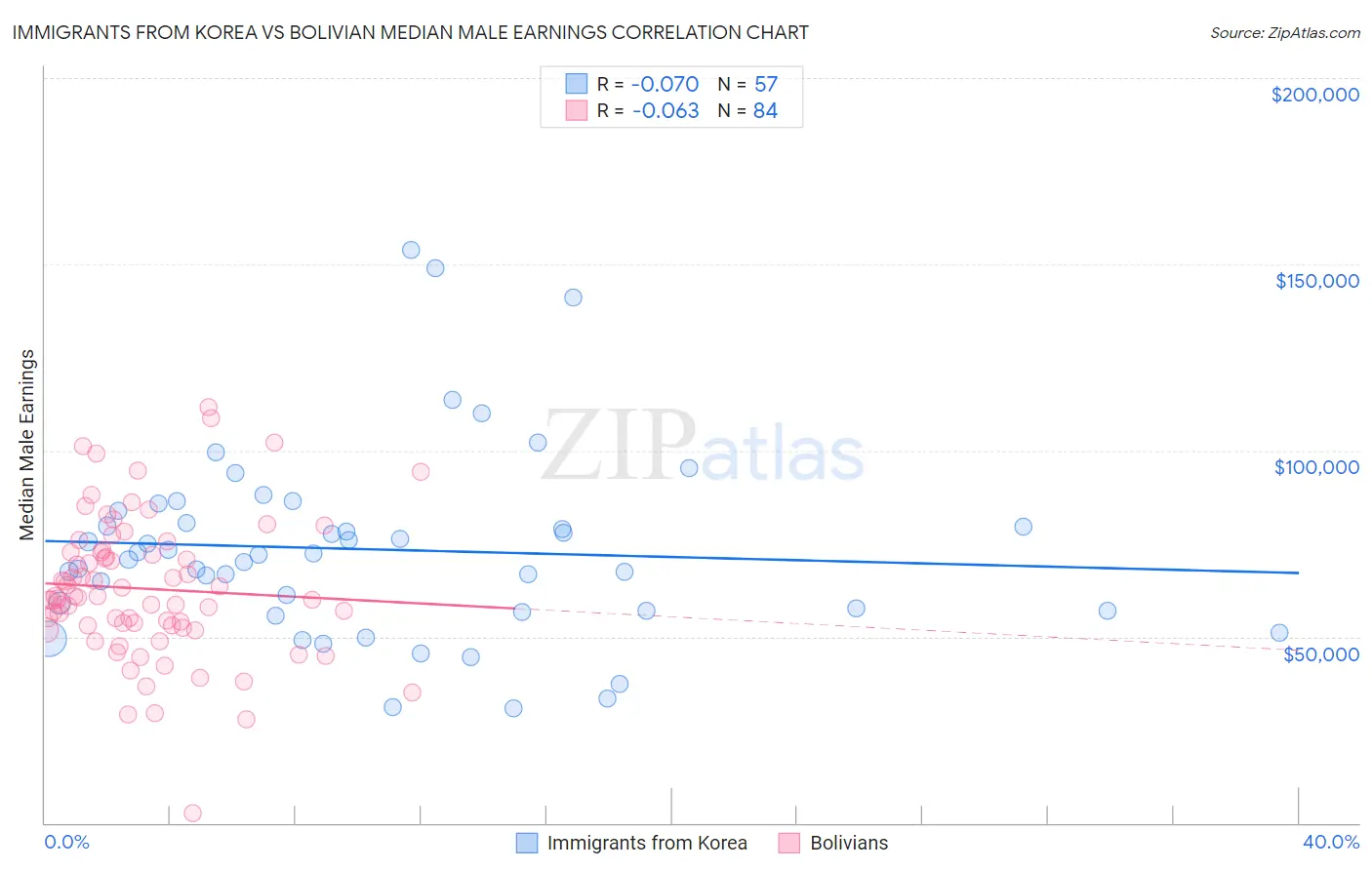 Immigrants from Korea vs Bolivian Median Male Earnings