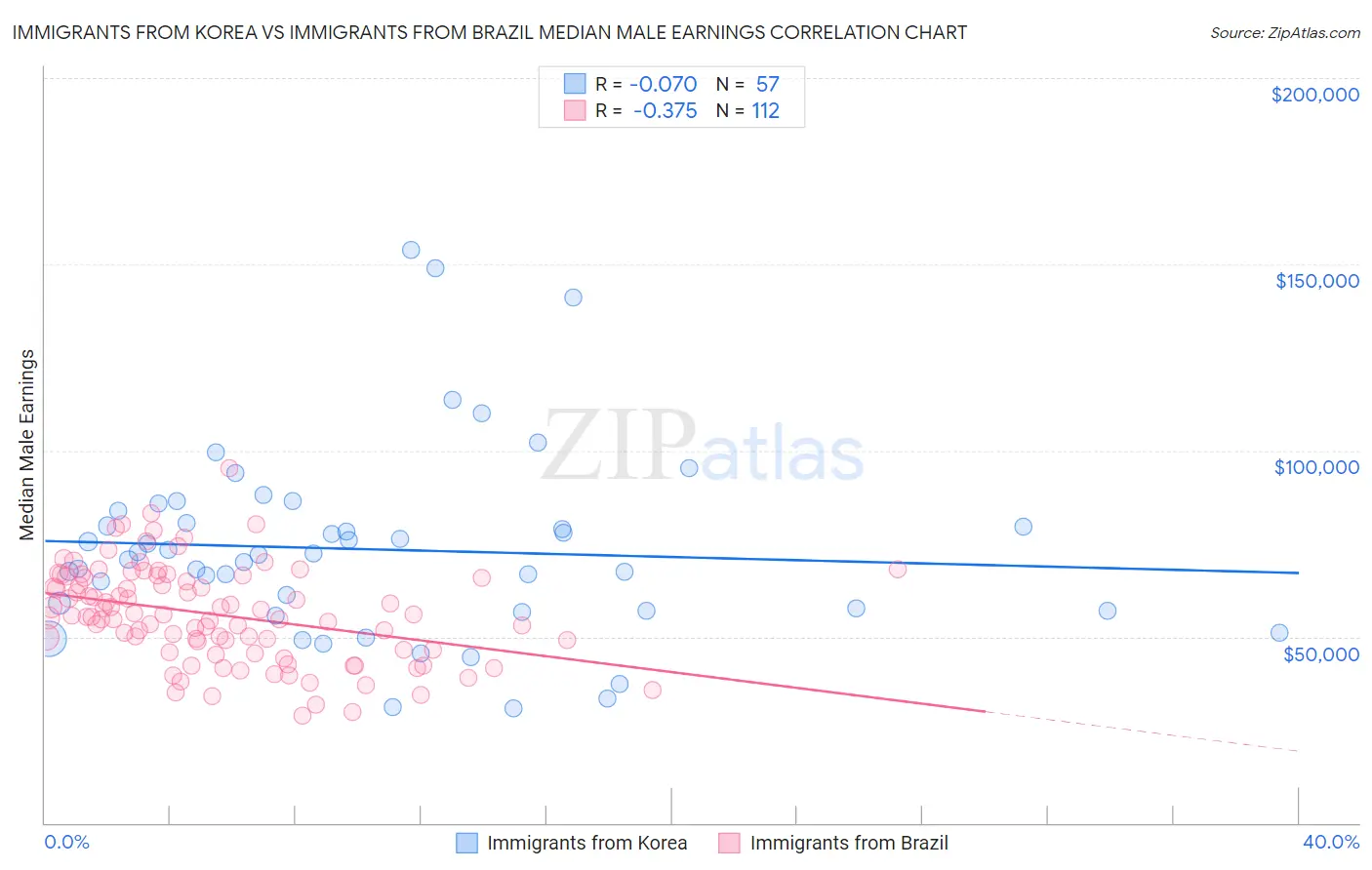 Immigrants from Korea vs Immigrants from Brazil Median Male Earnings
