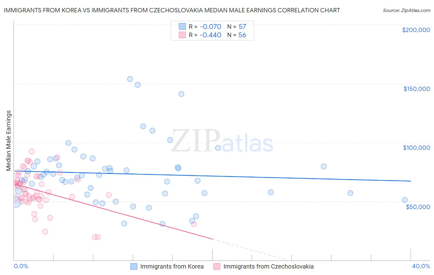 Immigrants from Korea vs Immigrants from Czechoslovakia Median Male Earnings
