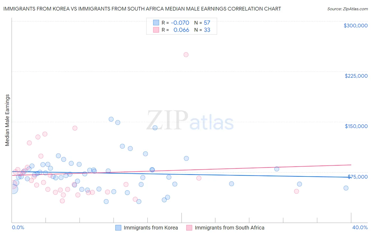 Immigrants from Korea vs Immigrants from South Africa Median Male Earnings
