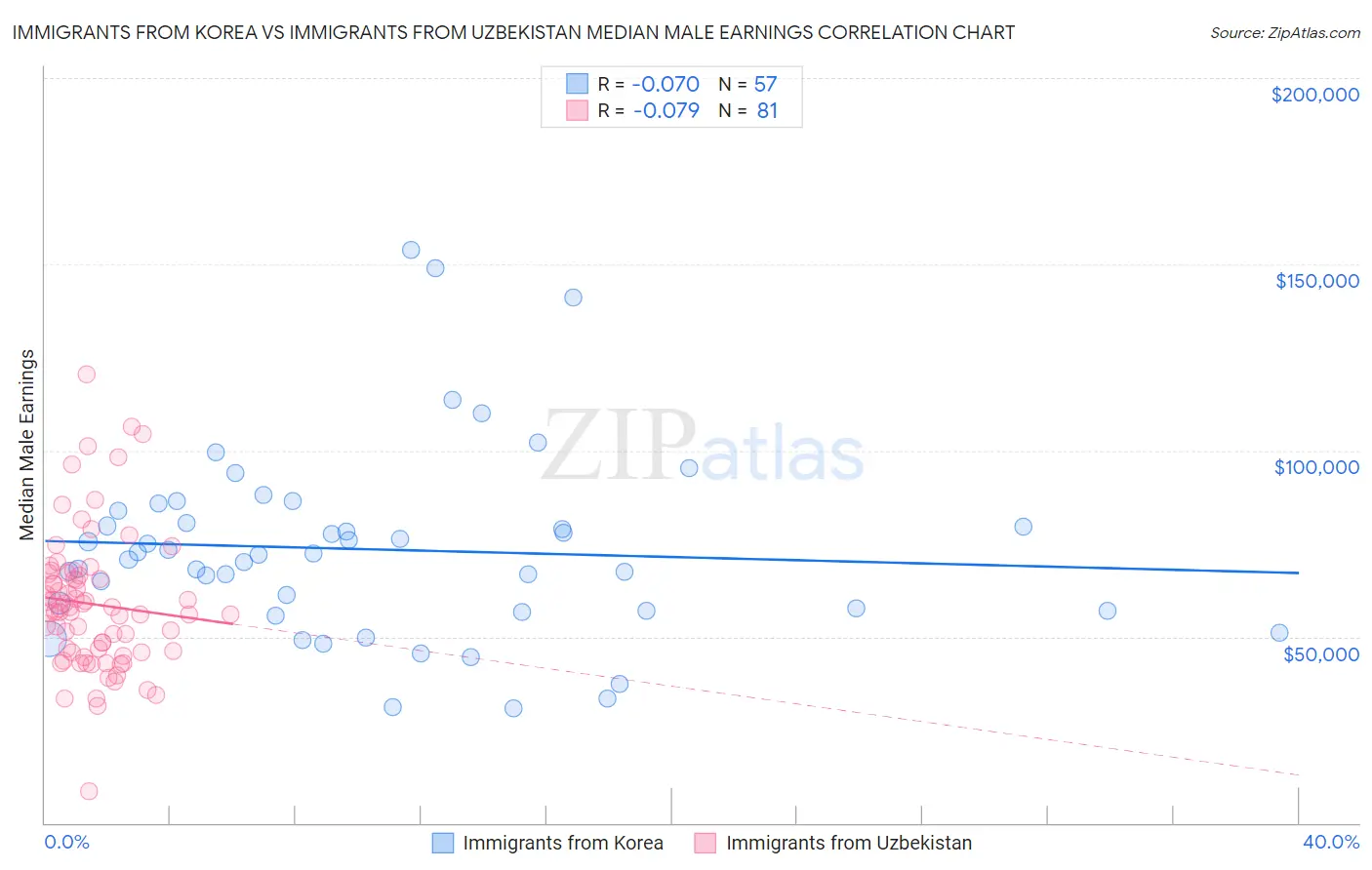 Immigrants from Korea vs Immigrants from Uzbekistan Median Male Earnings