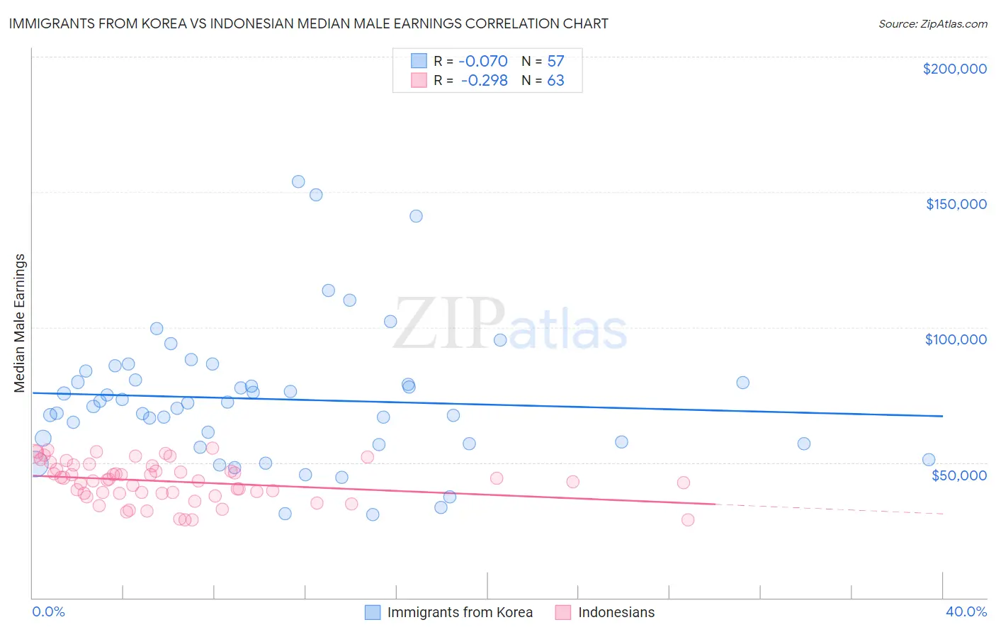 Immigrants from Korea vs Indonesian Median Male Earnings
