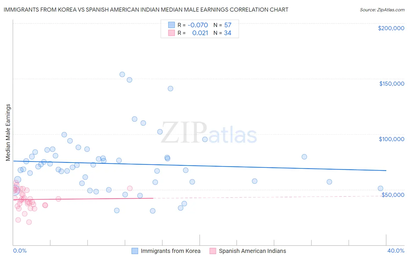 Immigrants from Korea vs Spanish American Indian Median Male Earnings