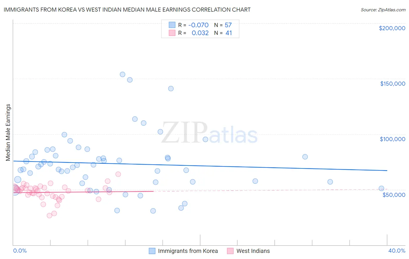 Immigrants from Korea vs West Indian Median Male Earnings